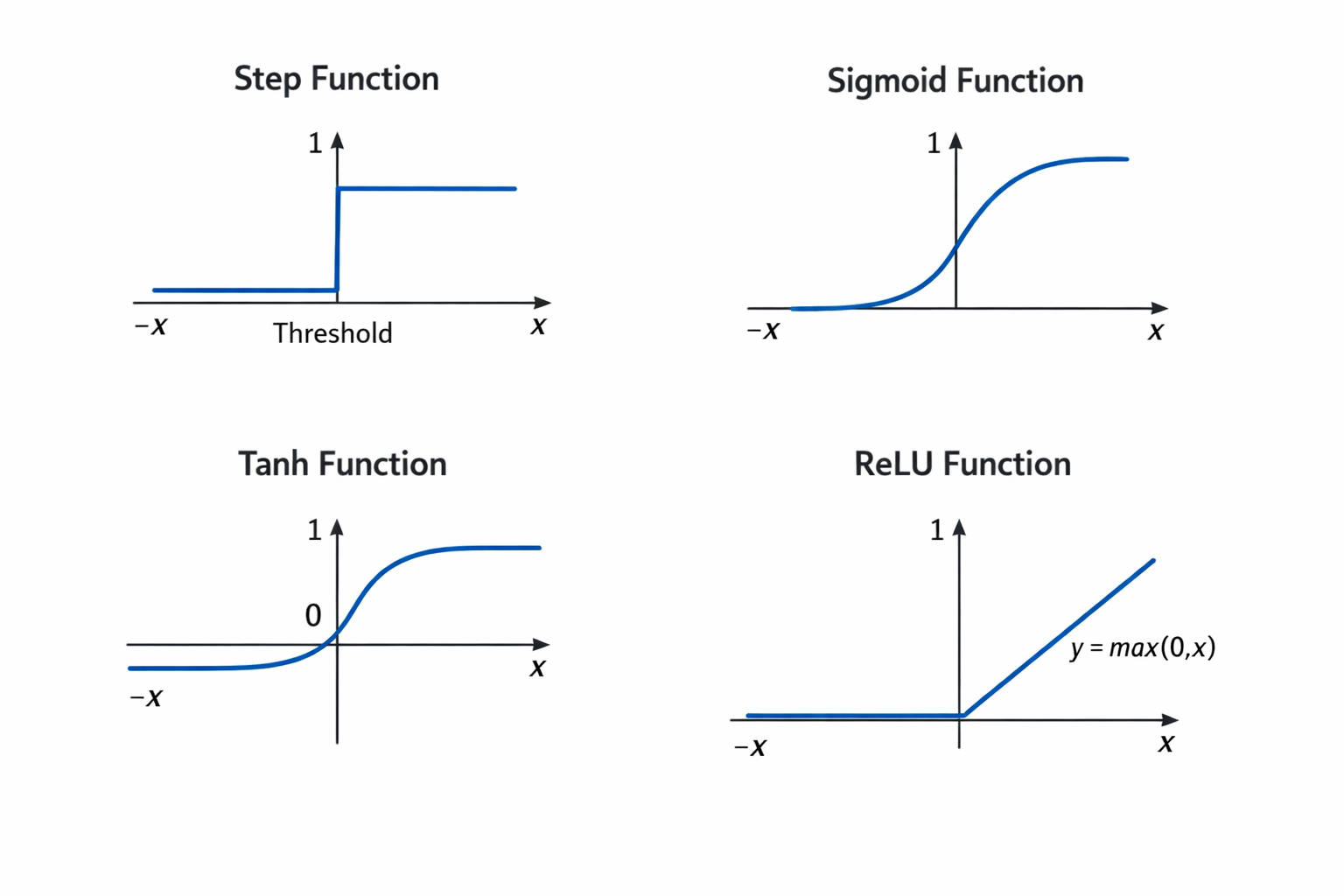 Comparison of common activation functions: step, sigmoid, tanh, and ReLU