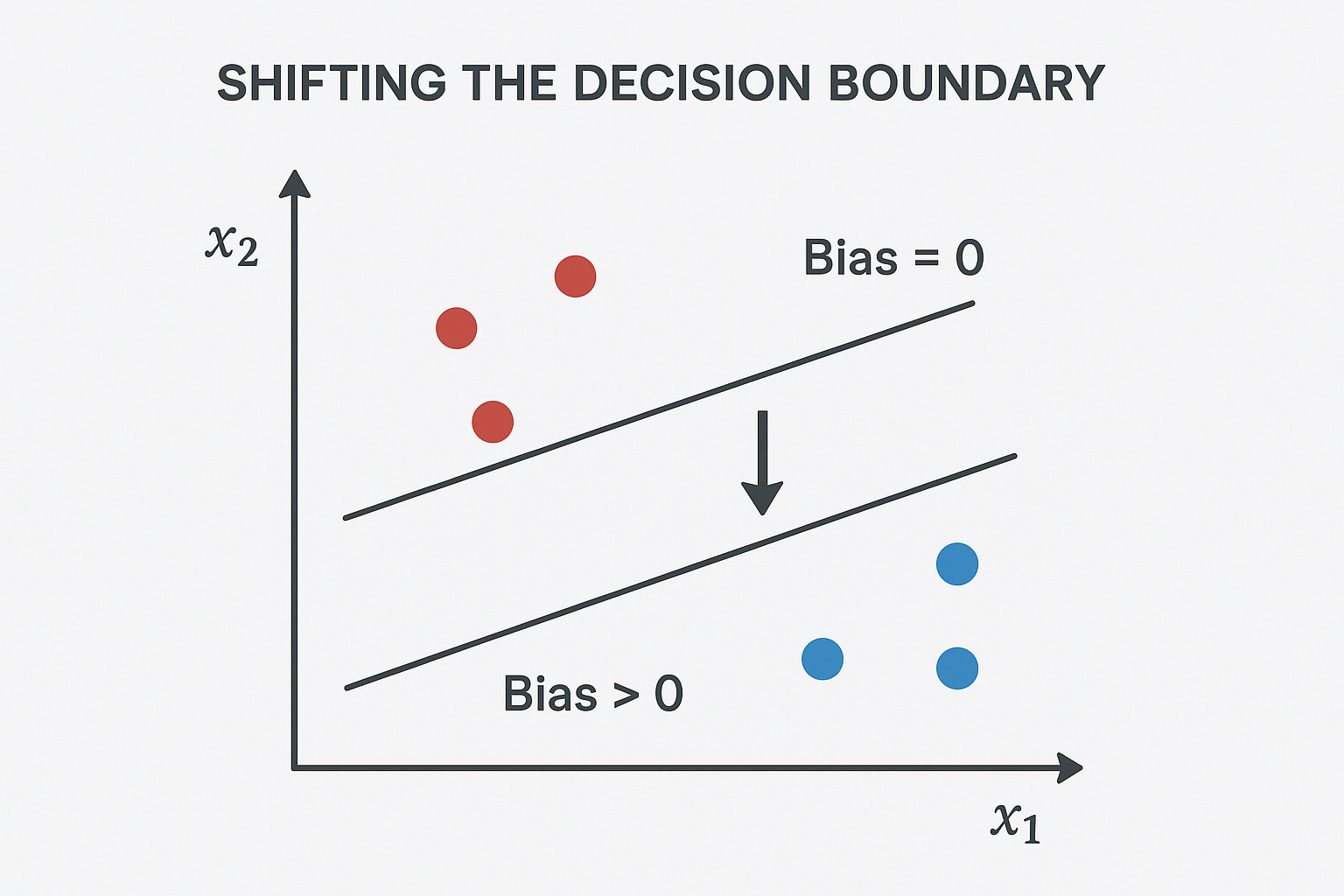 Illustration of perceptron bias shifting the decision boundary