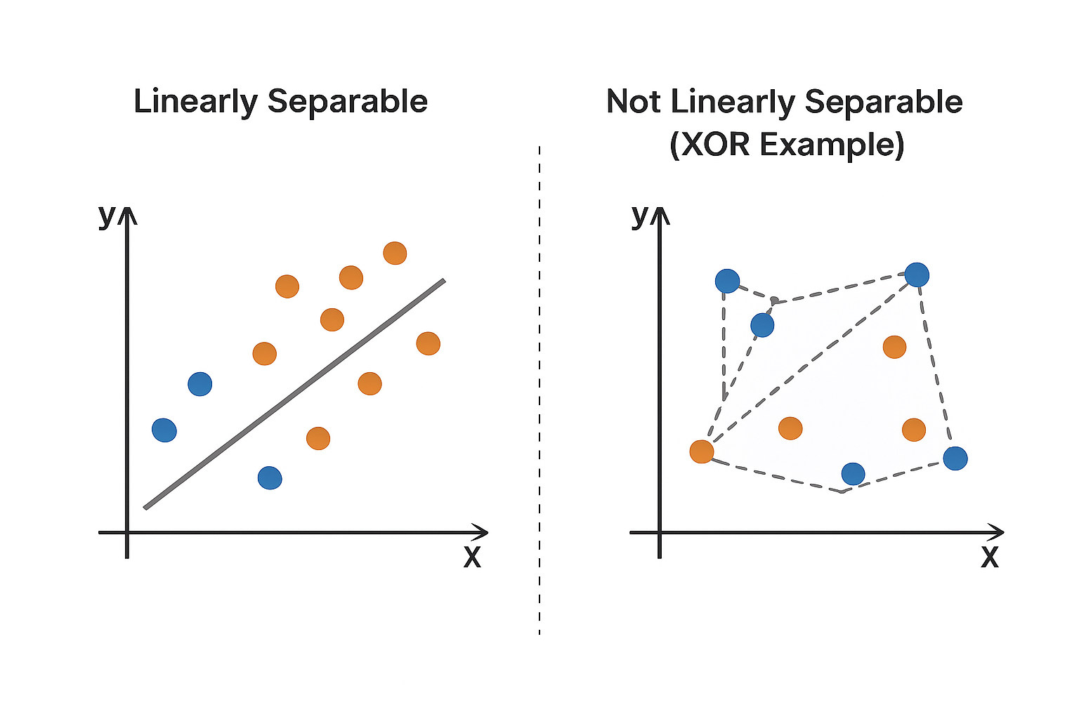 Illustration of linearly separable data for a perceptron
